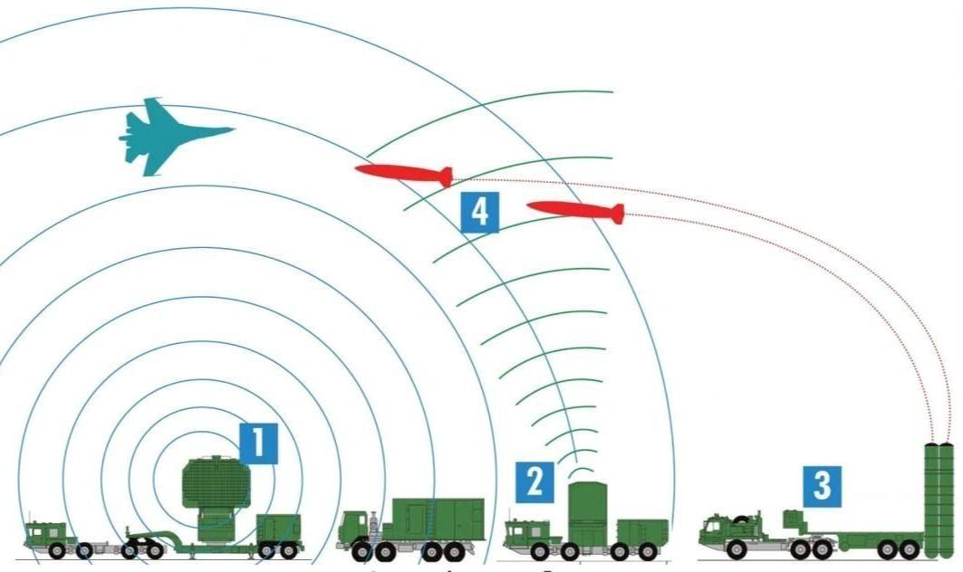 S-400系统的工作过程